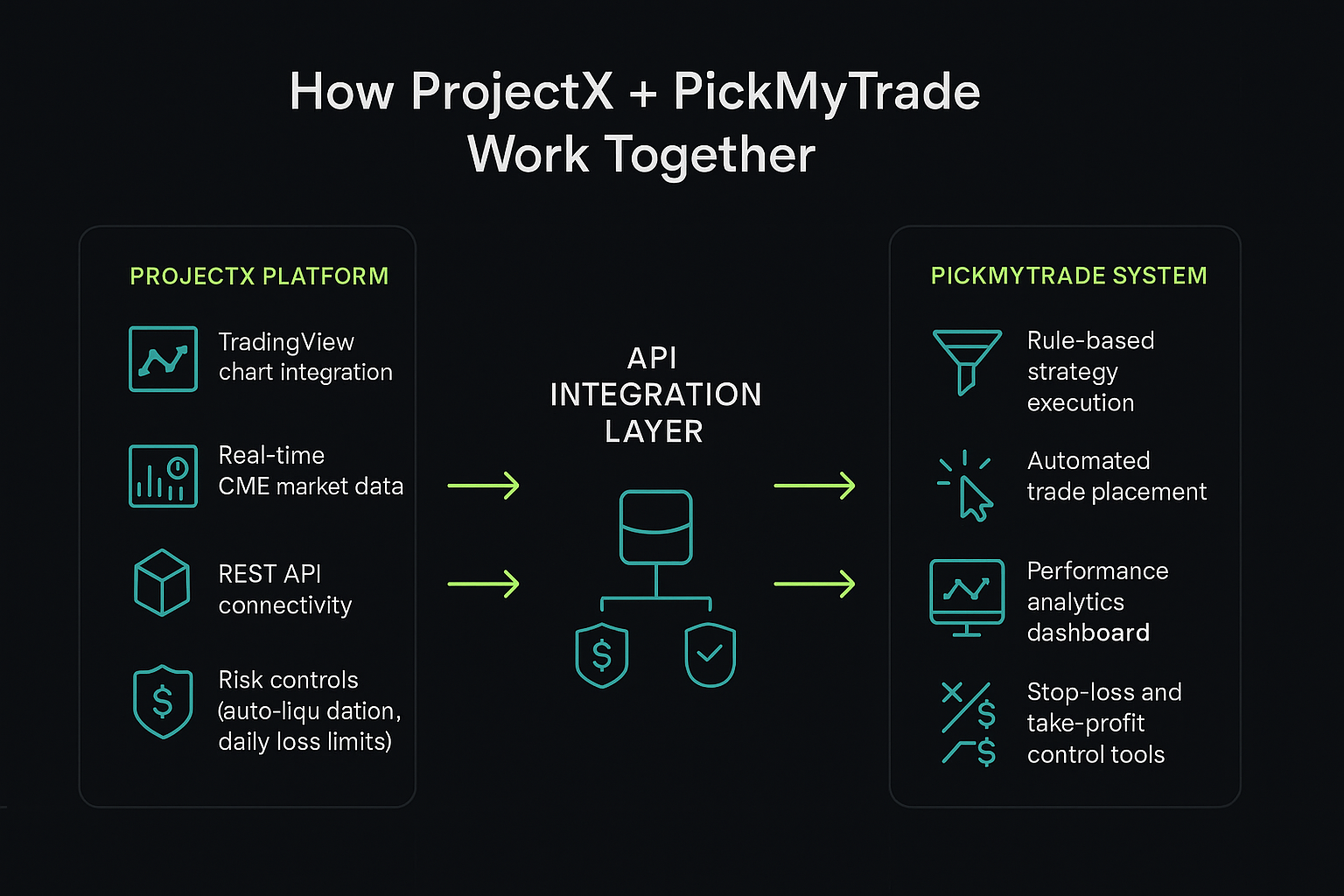 Rule-based ProjectX trading automation with PickMyTrade