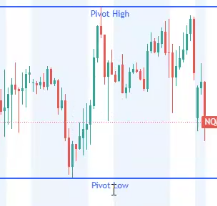 Rank 5 pivot point on candlestick chart with auto-trade logic setup