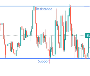 Price bouncing off support in automated stock trading projectx chart