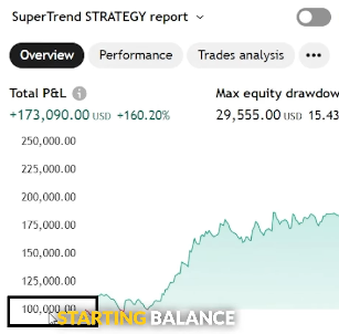 FunderPro automation analysis of Supertrend strategy with $10,000 absolute drawdown visualized on chart