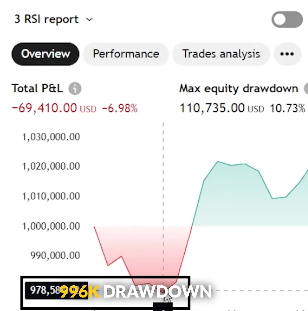 FunderPro automation backtest result showing $4,000 absolute drawdown in RSI strategy performance