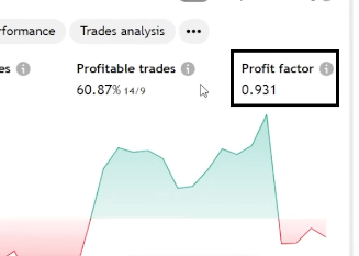 FX2 funding strategy tester showing profit factor calculation in TradingView interface.