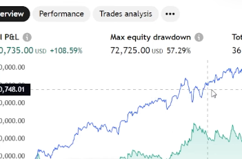 TradingView chart comparing strategy and Buy and Hold using Earn2Trade automation