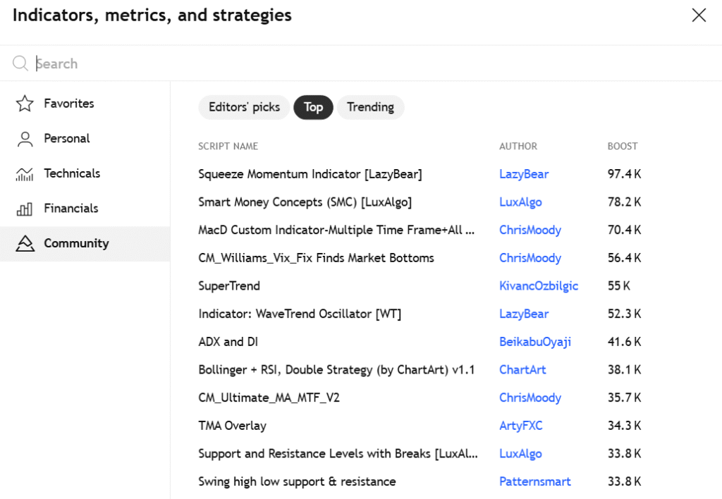 Top Free Indicators and Strategies