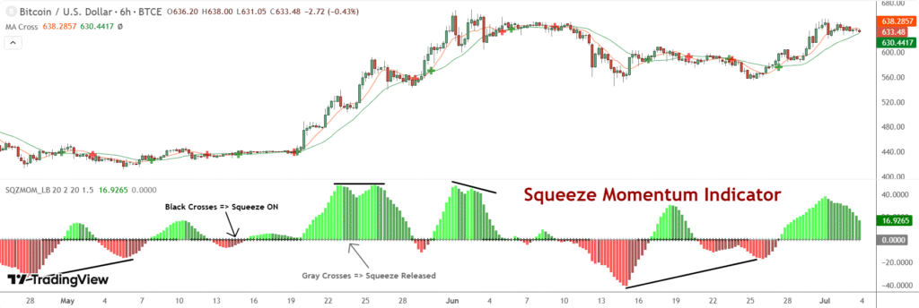 Squeeze Momentum Indicator