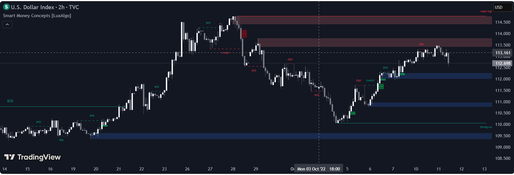 Top Free Indicators and Strategies on TradingView