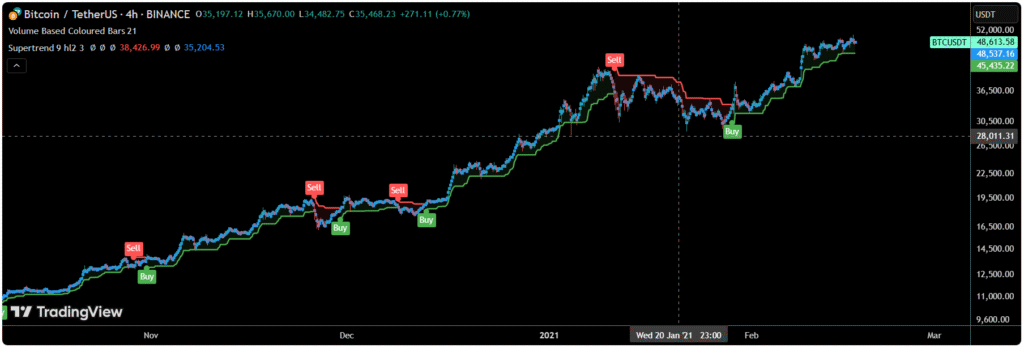 SuperTrend