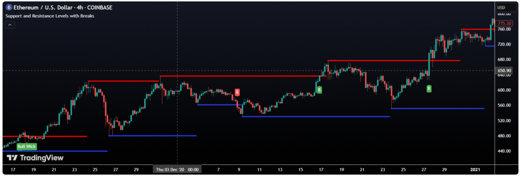 Support and Resistance Levels with Breaks 