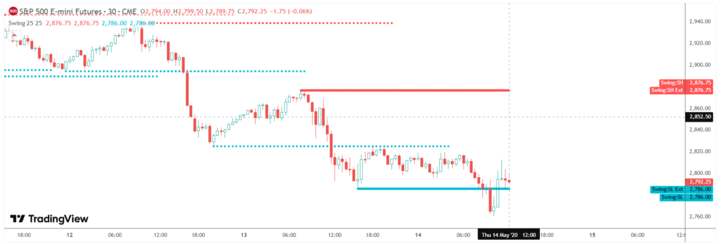 Swing high low support & resistance

